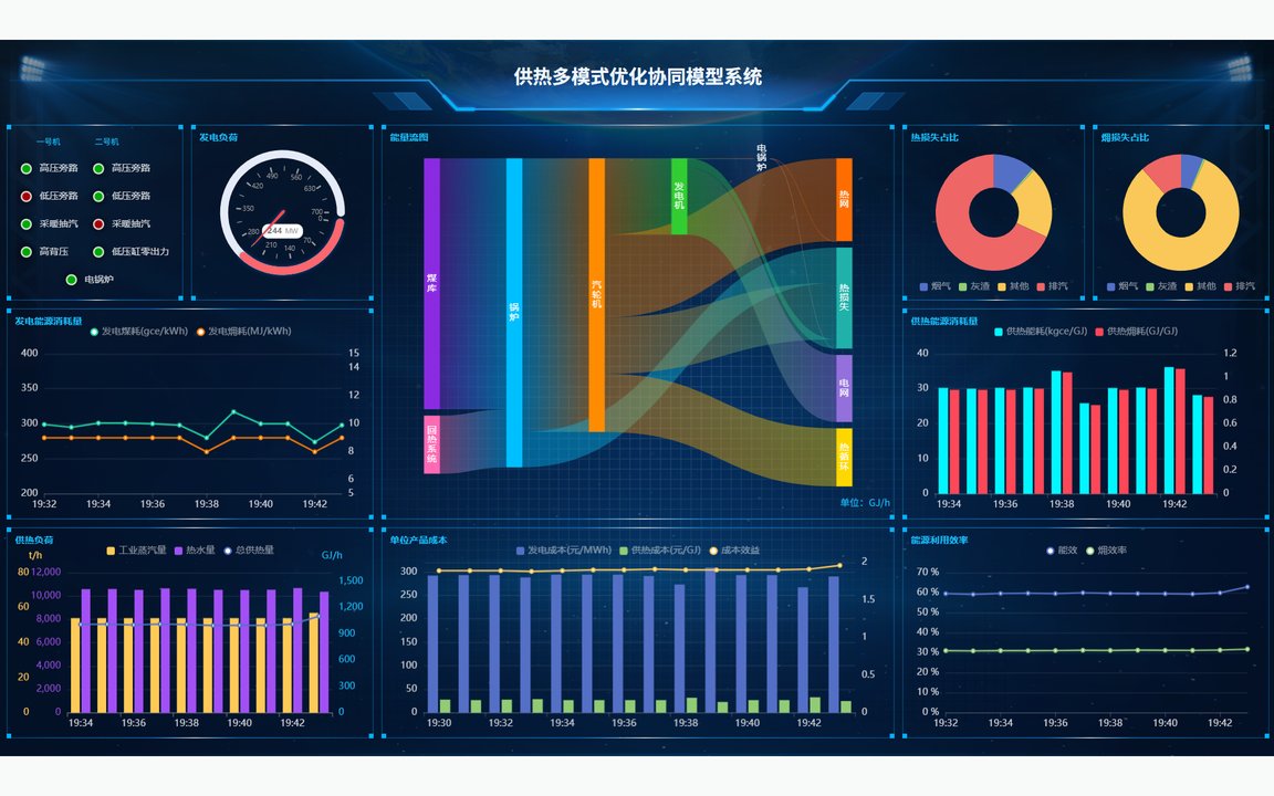 供热多模式优化协同模型系统